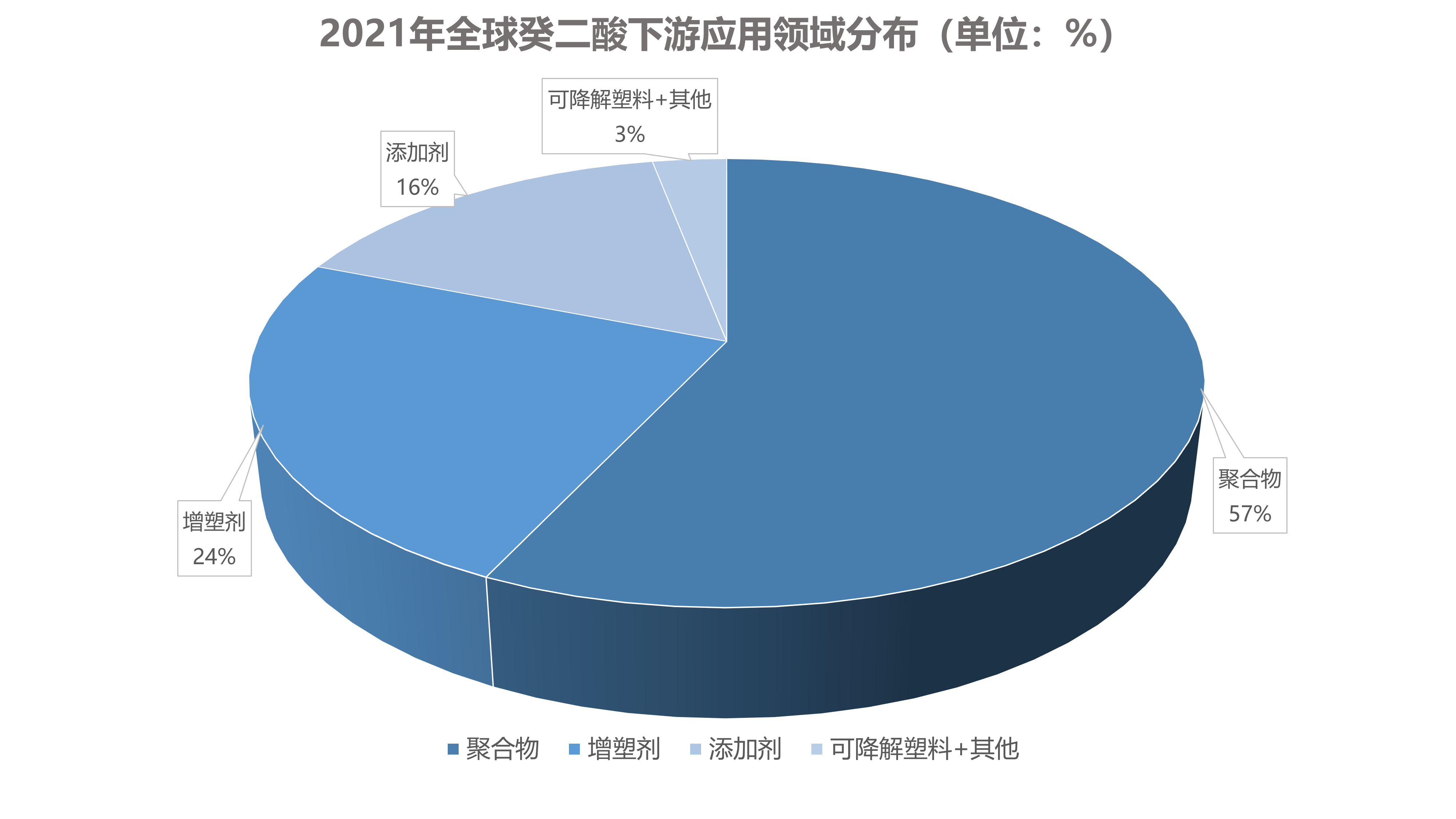 2021年全球癸二酸下游应用领域分布（单位：%）.png